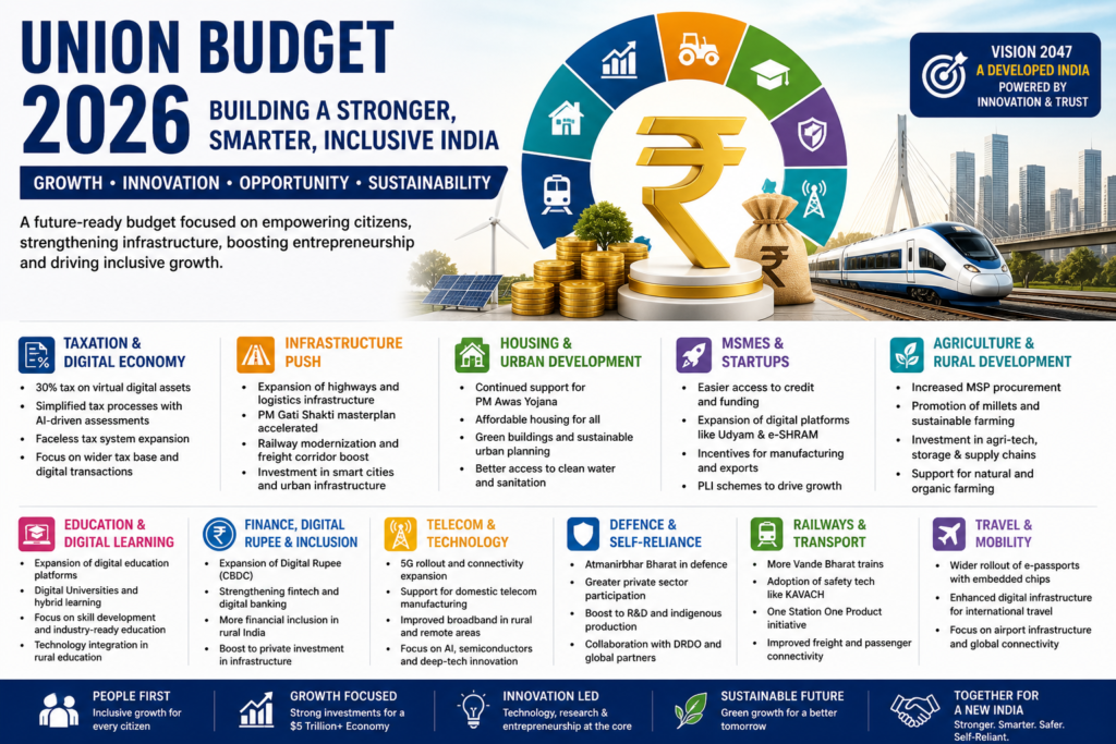 Union Budget 2026: Key Highlights & What It Means for India – Netbenefit